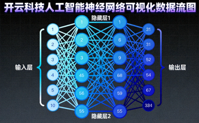 开云科技人工智能神经网络可视化数据流图